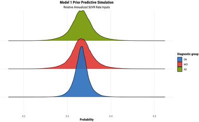 Bayesian workflow for the investigation of hierarchical classification models from tau-PET and structural MRI data across the Alzheimer’s disease spectrum